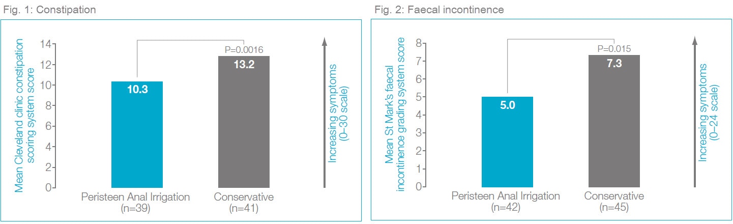 Figur 1 og 2: En betydelig reduktion i symptomerne på forstoppelse og afføringsinkontinens ved anvendelse af Peristeen sammenlignet med konservativ behandling.