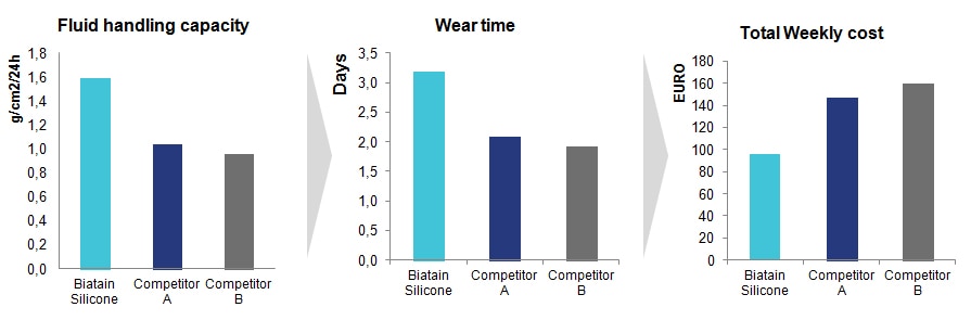 grafer, der sammenligner Biatain Silicone med to konkurrerende bandager